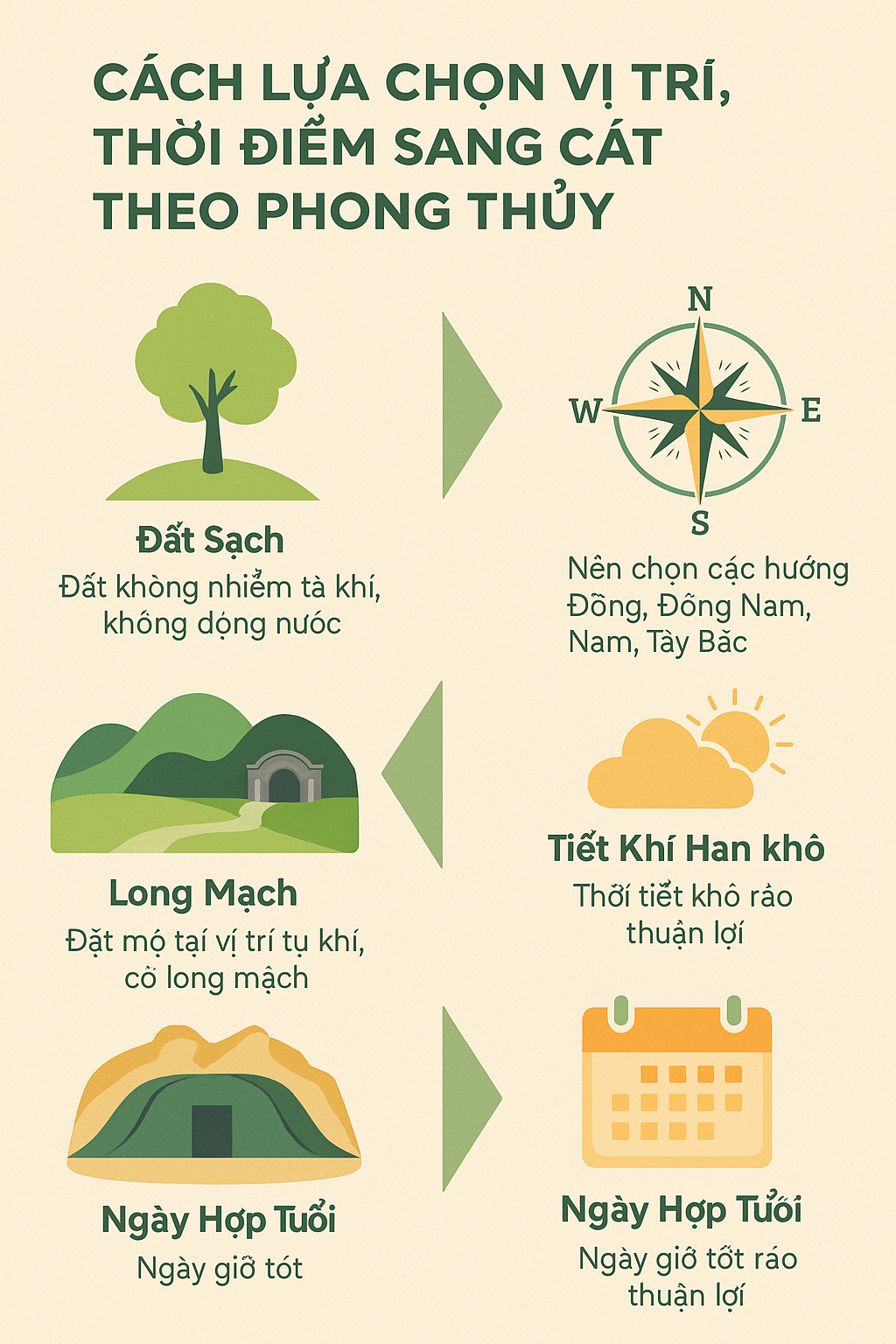 Cách lựa chọn vị trí, thời điểm sang cát theo phong thủy